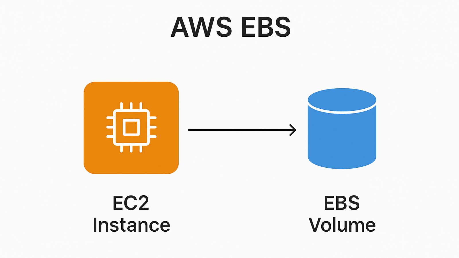 What is EBS in AWS?What is Amazon EBS? Types of Elastic Block Store in AWS ExplainedWhat is EBS in AWS?
