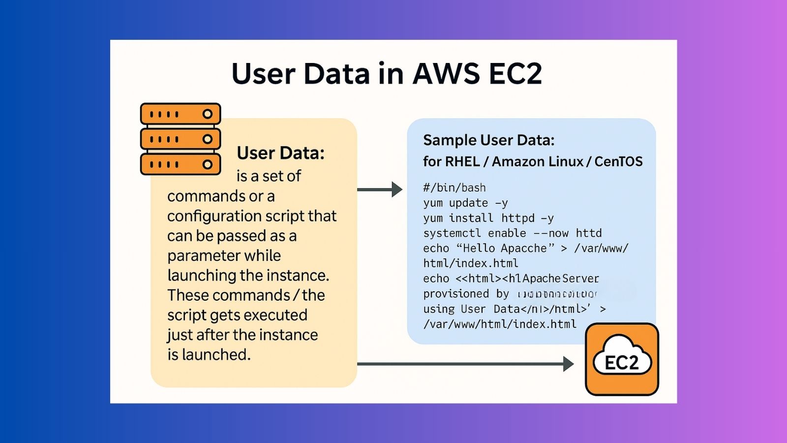 📌 What is User Data in AWS EC2?