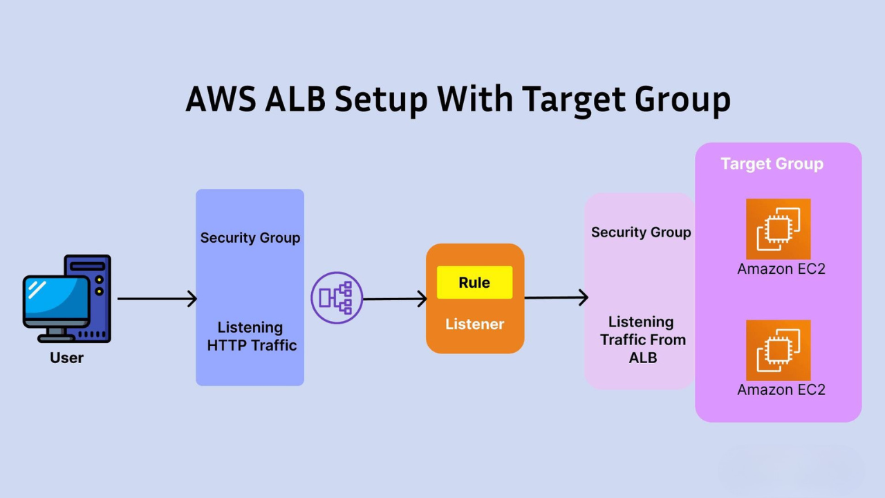 How to Create ELB in AWS with EC2 Instances in Different Availability Zones (Step-by-Step Guide)