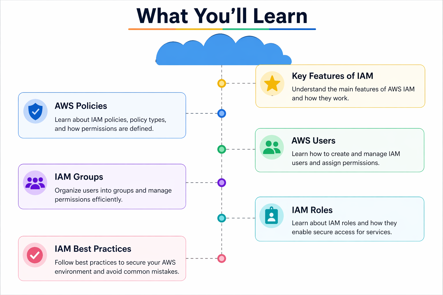 Learn (AWS IAM Overview)
