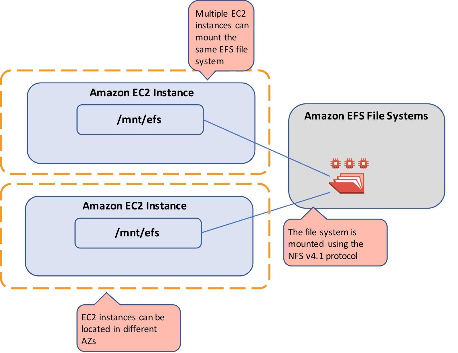 What Kind of Storage is EFS in AWS?