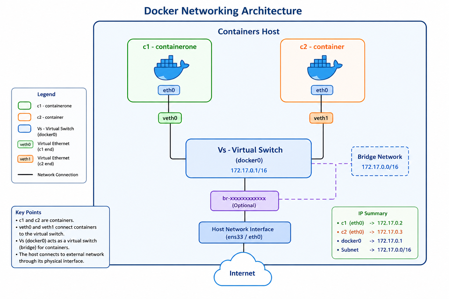 Understanding Docker Networking Data Flow — Step by Step Guide