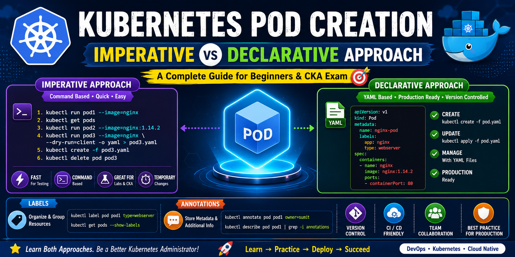 🚀 Kubernetes Pod Creation: Imperative vs Declarative Approach (Complete Beginner to CKA Guide)