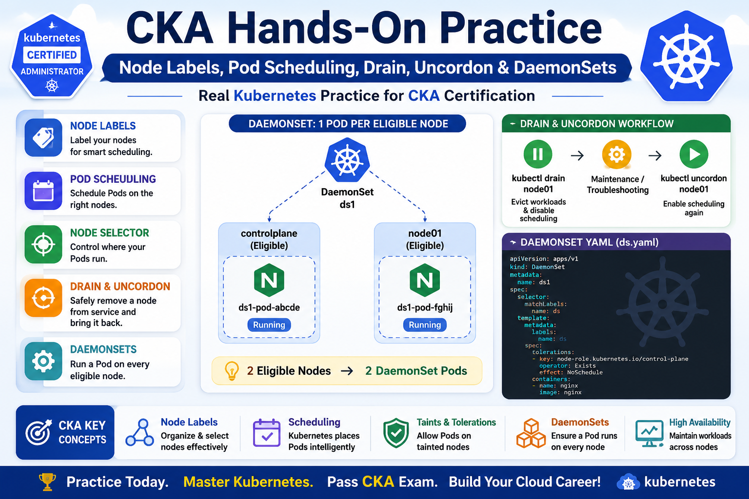 CKA Kubernetes Practice: Node Labels, Pod Scheduling, Drain, Uncordon & DaemonSets