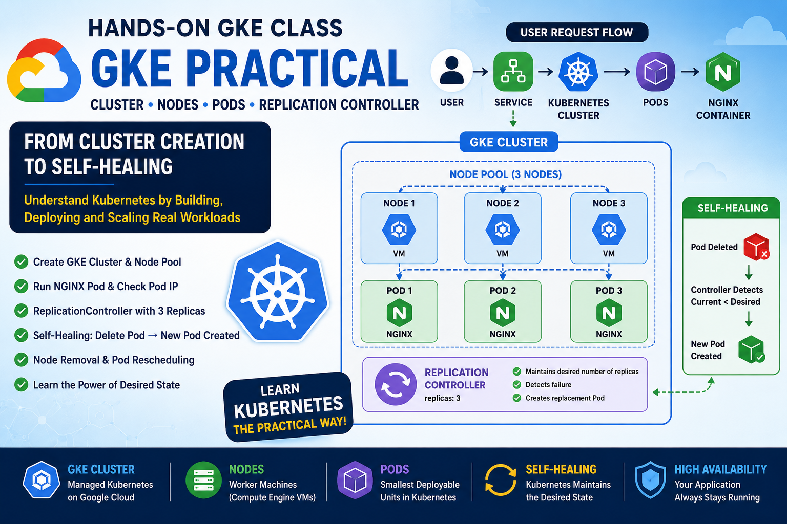 Google Kubernetes Engine (GKE) Hands-On Lab: Cluster, Nodes, Pods, ReplicationController and Self-Healing