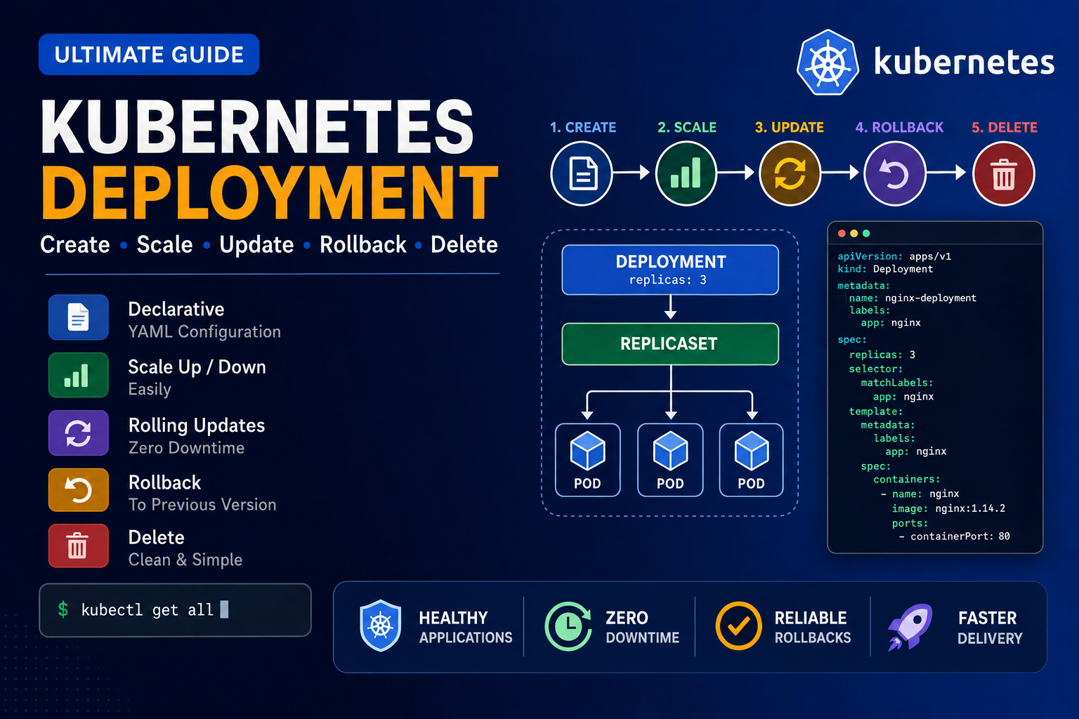 Kubernetes Deployment – Complete Practice Lab
