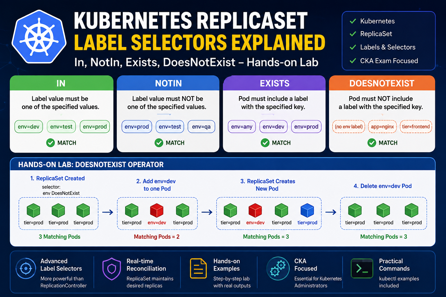 Kubernetes ReplicaSet Label Selectors Explained: In, NotIn, Exists, and DoesNotExist (Hands-on Lab)